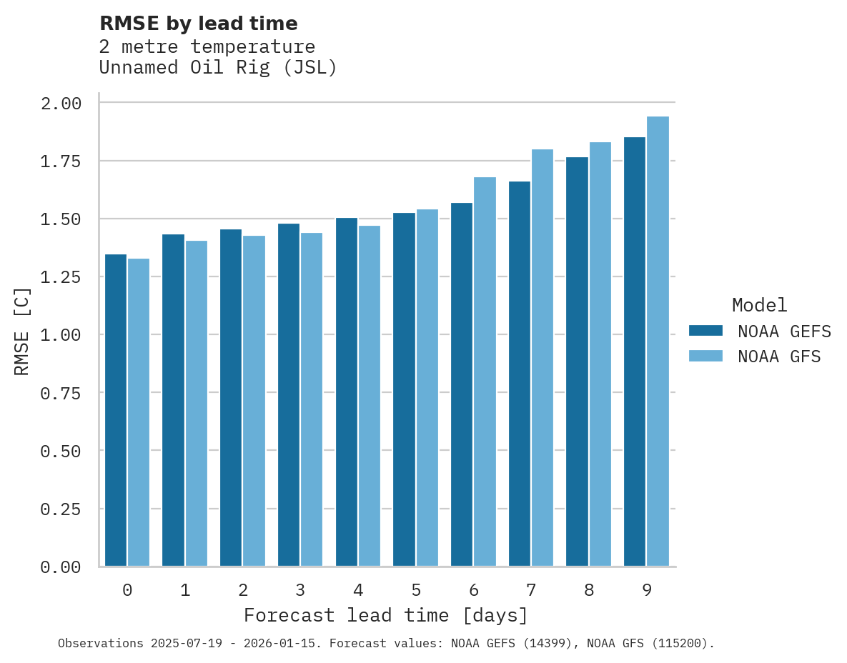 Temperature RMSE by lead time for Unnamed Oil Rig