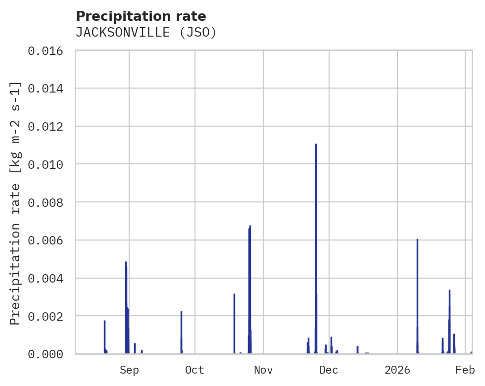 Precipitation obs for JACKSONVILLE