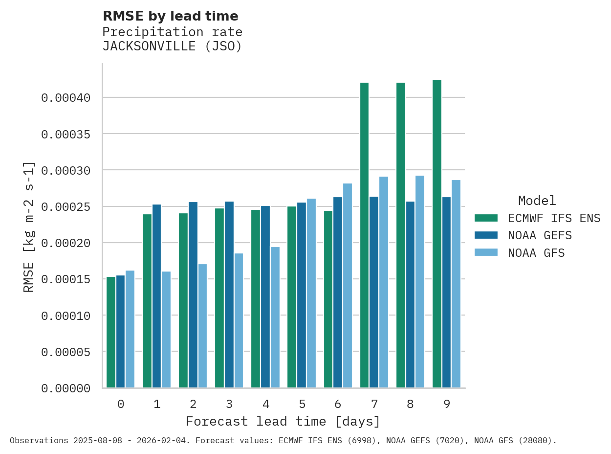 Precipitation RMSE by lead time for JACKSONVILLE