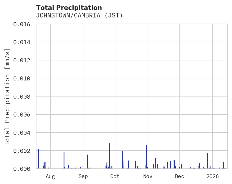 Precipitation obs for JOHNSTOWN/CAMBRIA