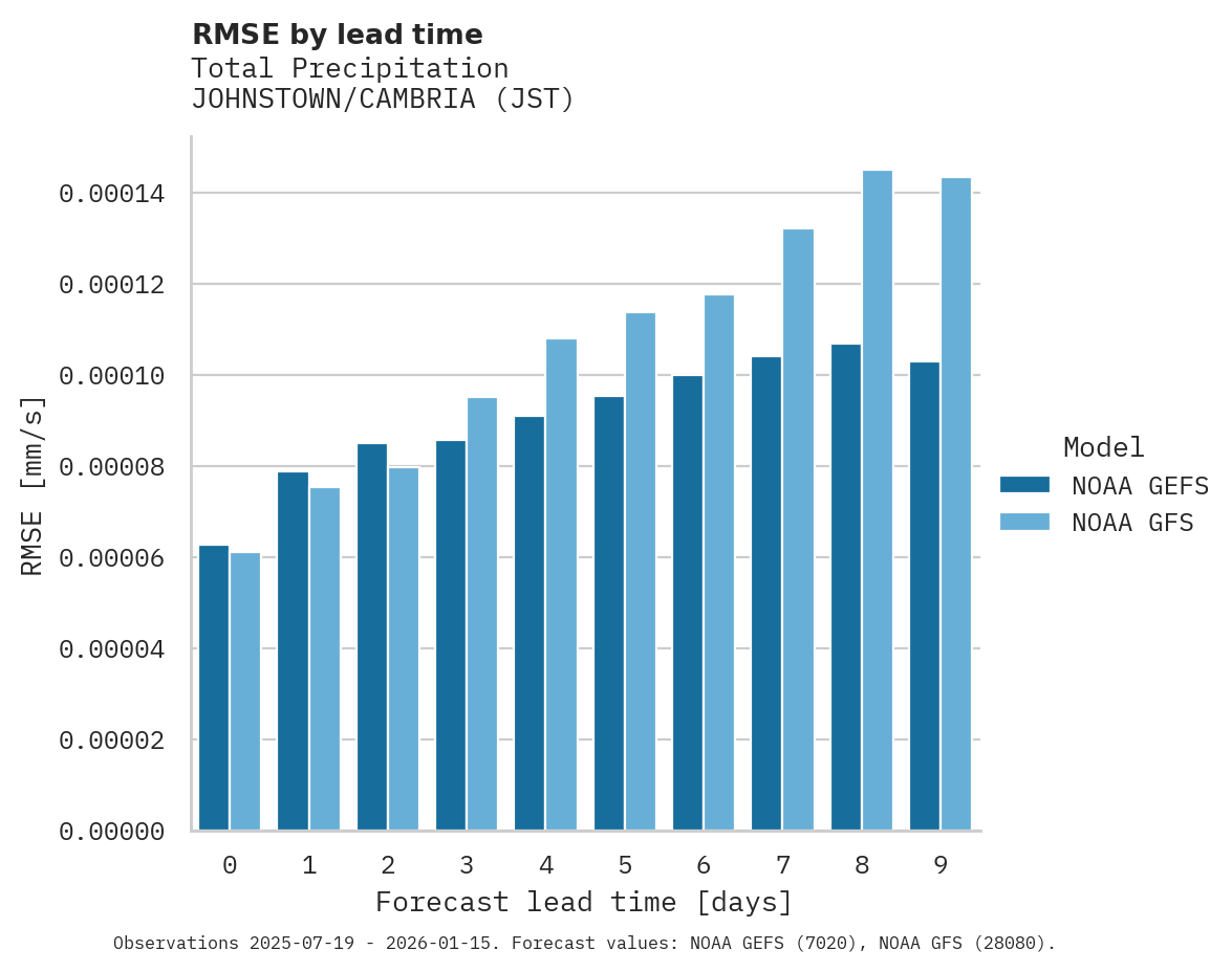 Precipitation RMSE by lead time for JOHNSTOWN/CAMBRIA