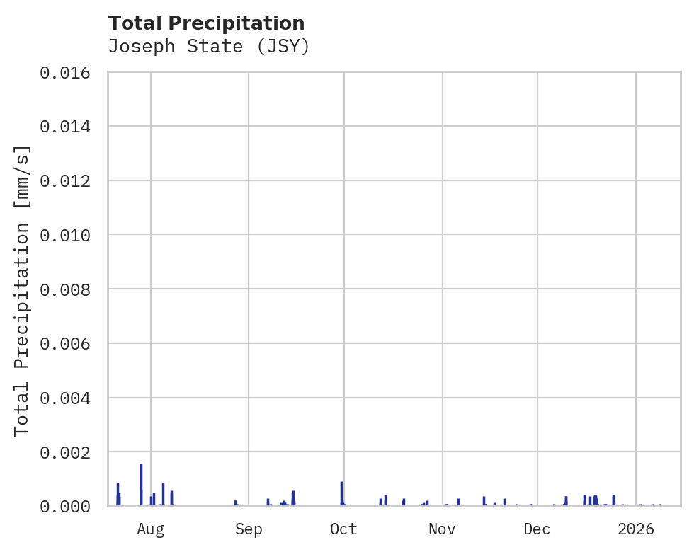 Precipitation obs for Joseph State