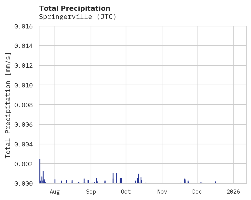 Precipitation obs for Springerville