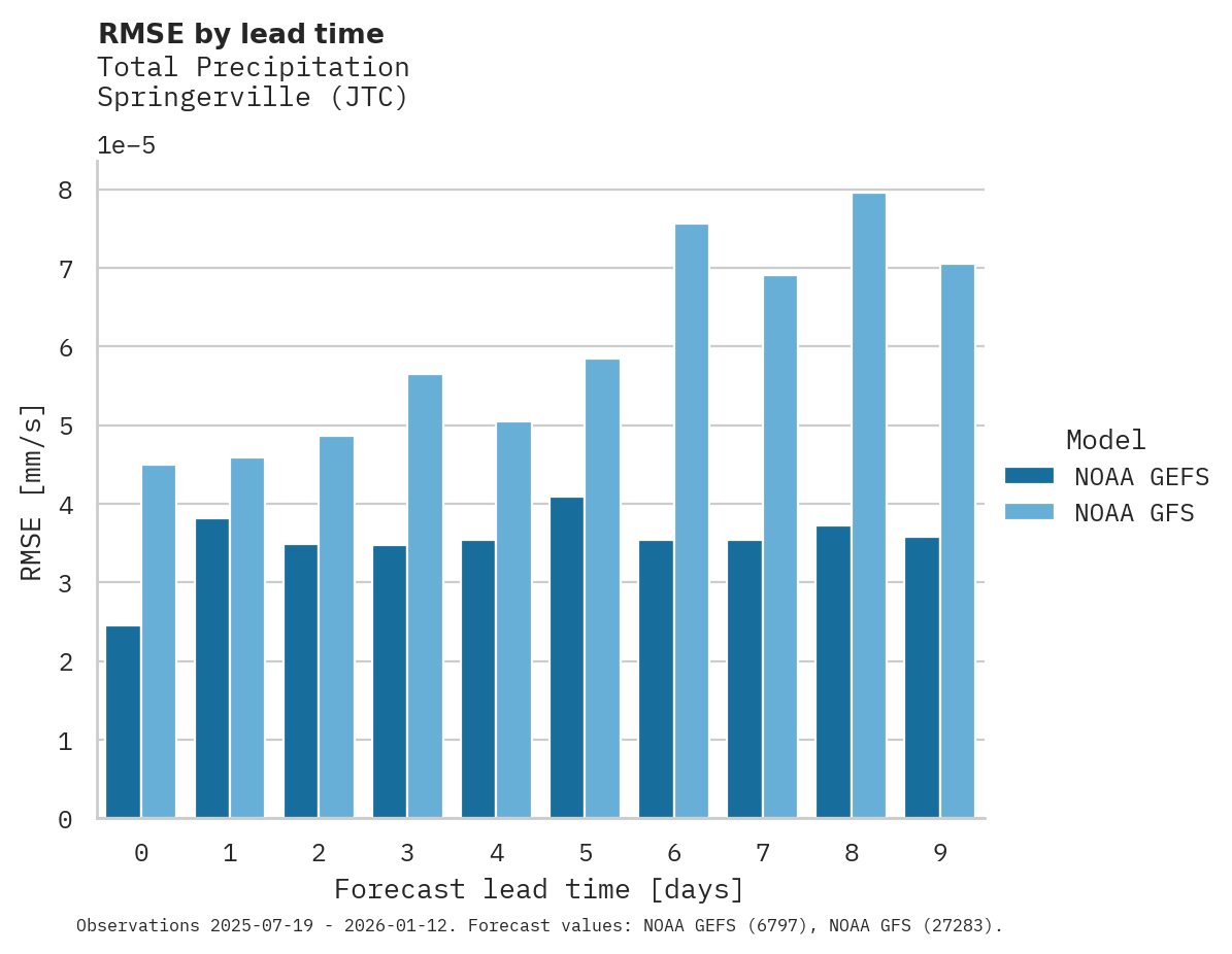 Precipitation RMSE by lead time for Springerville