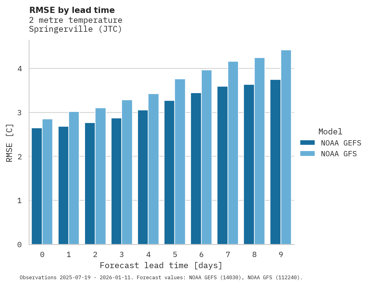 Temperature RMSE by lead time for Springerville