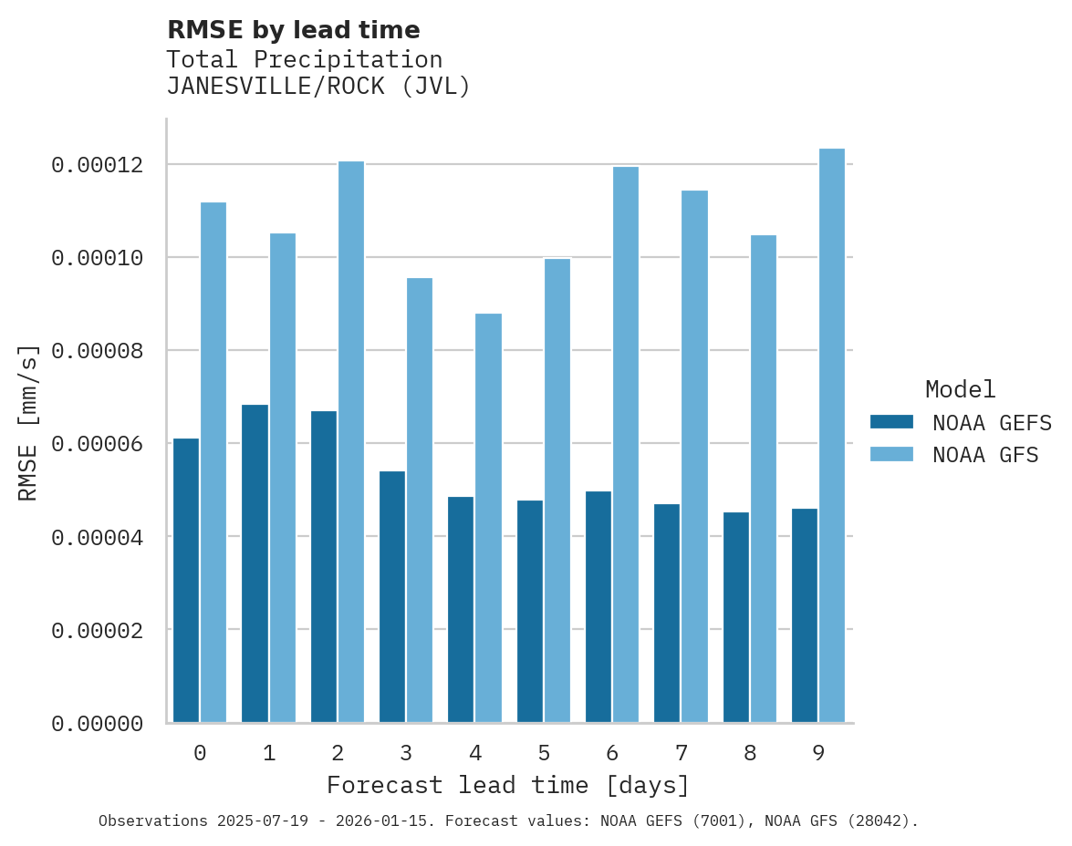 Precipitation RMSE by lead time for JANESVILLE/ROCK