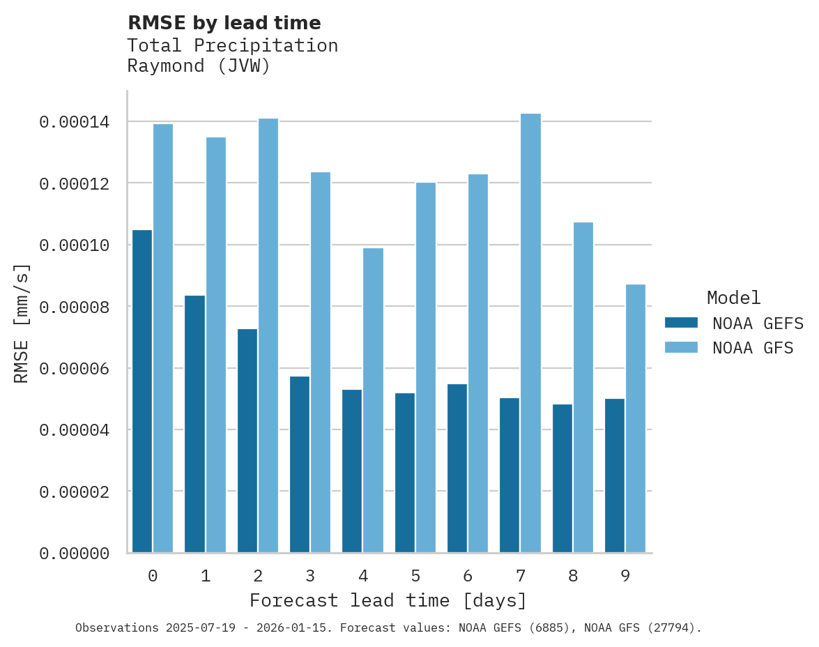 Precipitation RMSE by lead time for Raymond