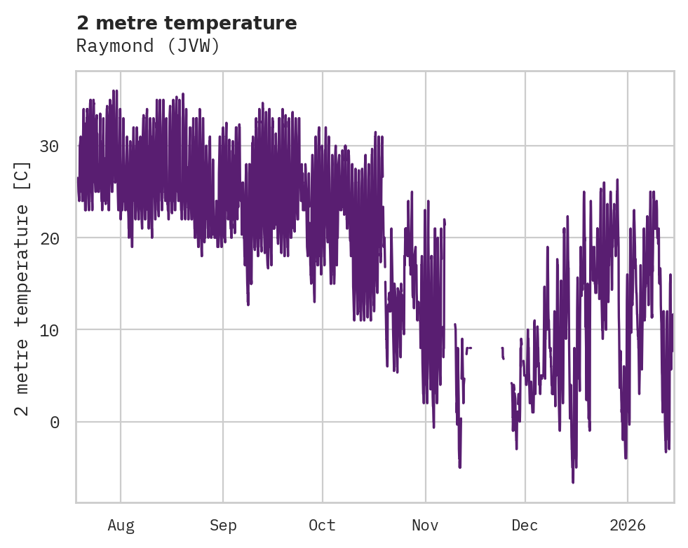 Temperature obs for Raymond