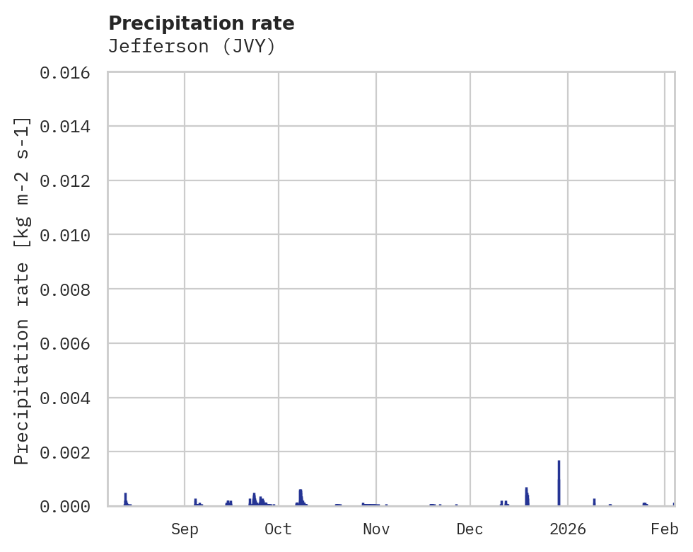 Precipitation obs for Jefferson