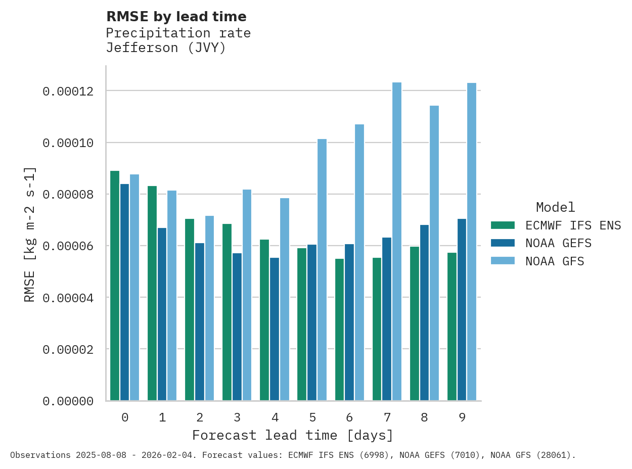 Precipitation RMSE by lead time for Jefferson