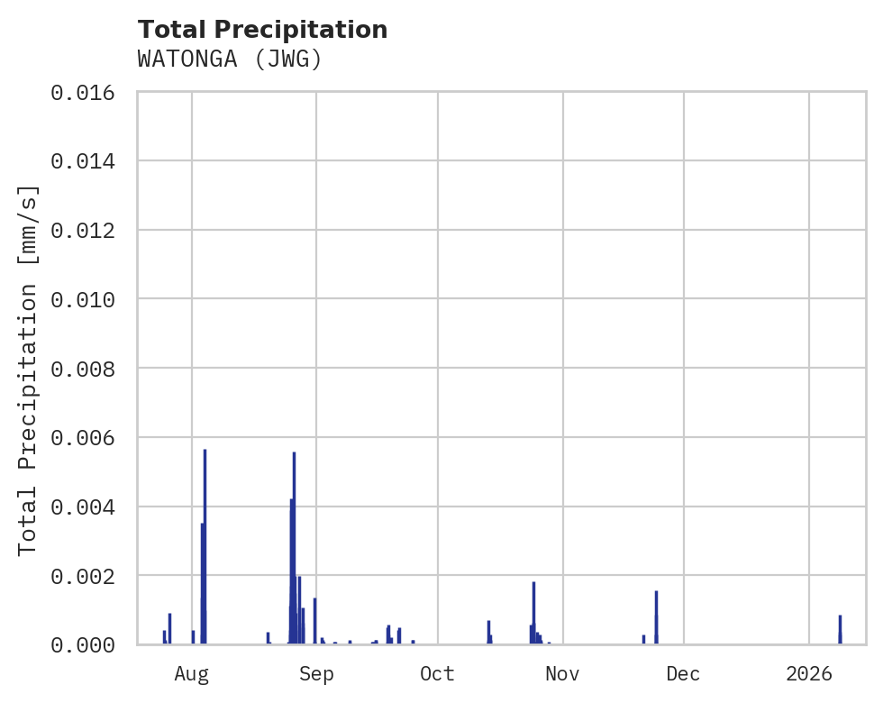 Precipitation obs for WATONGA