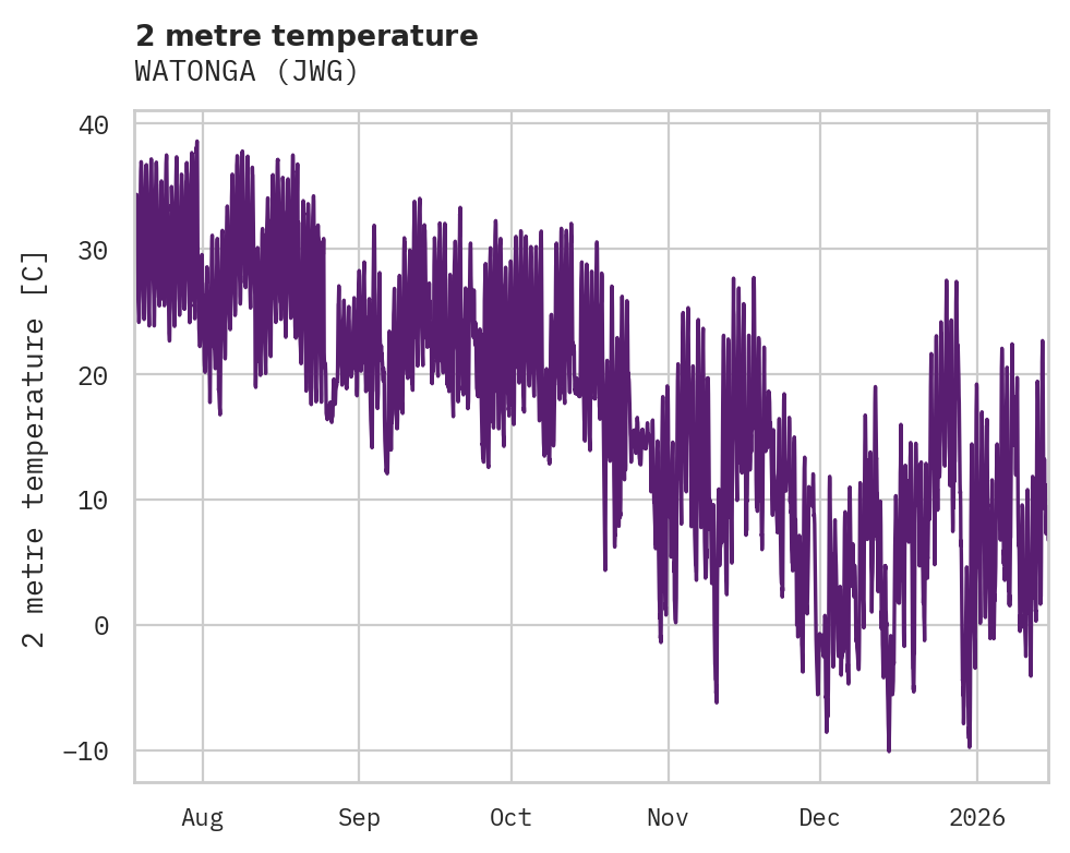 Temperature obs for WATONGA