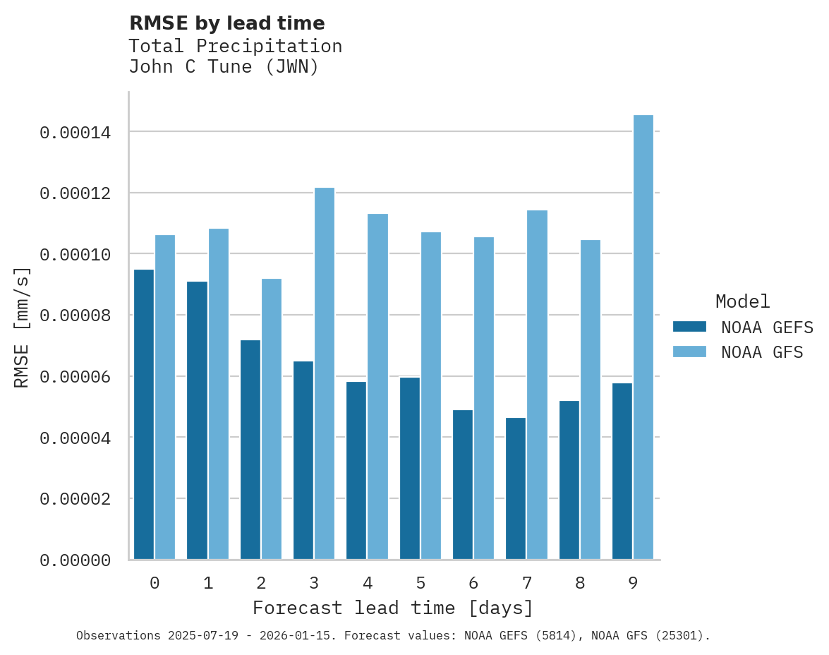 Precipitation RMSE by lead time for John C Tune