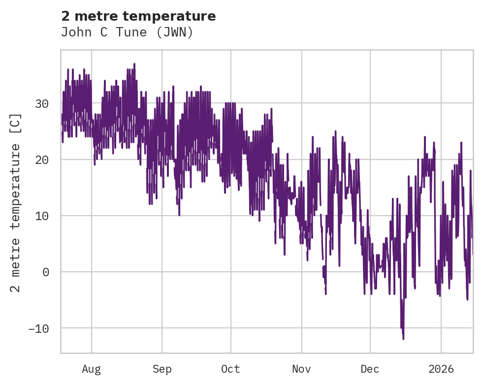 Temperature obs for John C Tune