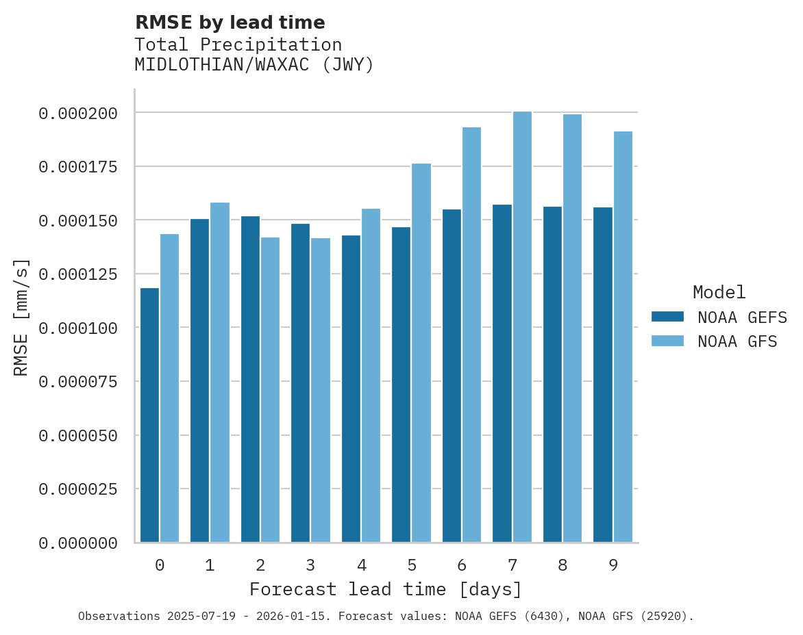 Precipitation RMSE by lead time for MIDLOTHIAN/WAXAC