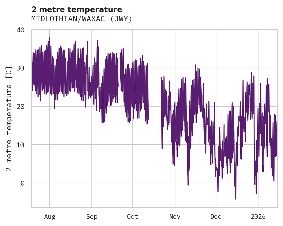 Temperature obs for MIDLOTHIAN/WAXAC