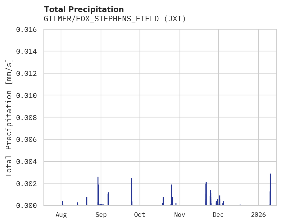 Precipitation obs for GILMER/FOX_STEPHENS_FIELD