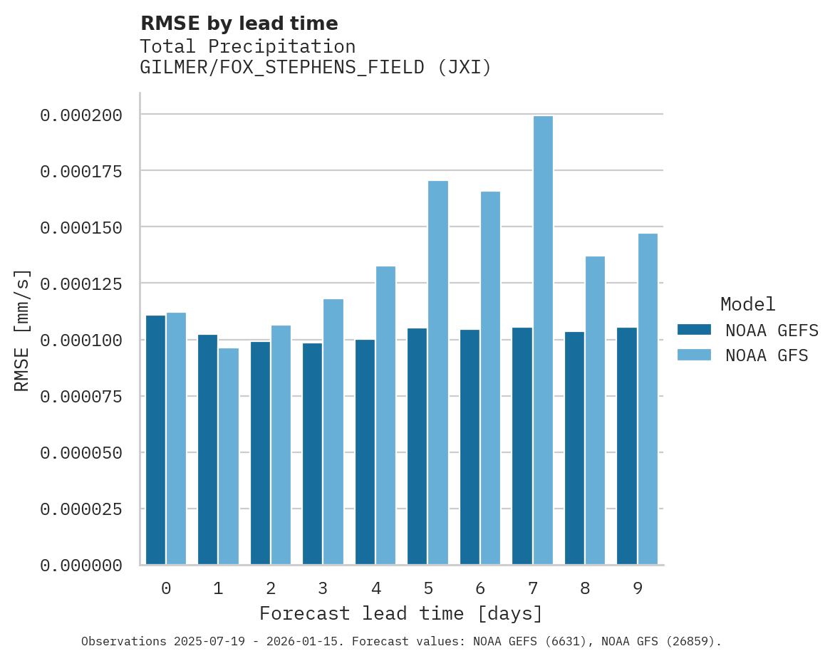Precipitation RMSE by lead time for GILMER/FOX_STEPHENS_FIELD