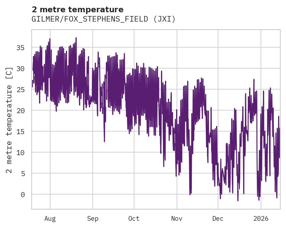 Temperature obs for GILMER/FOX_STEPHENS_FIELD