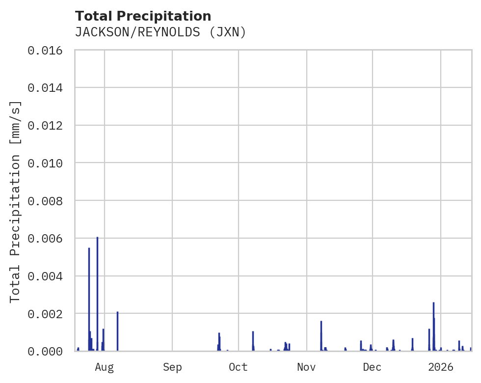 Precipitation obs for JACKSON/REYNOLDS