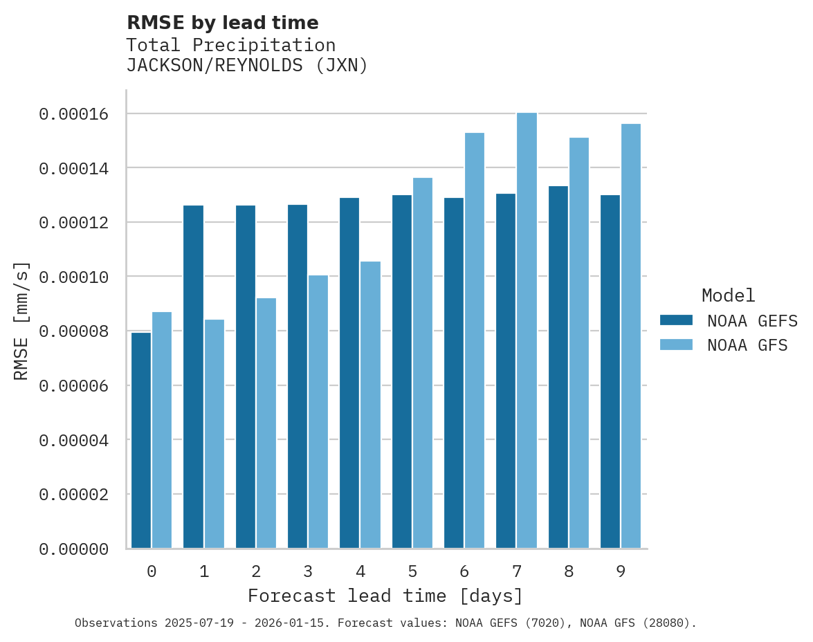 Precipitation RMSE by lead time for JACKSON/REYNOLDS