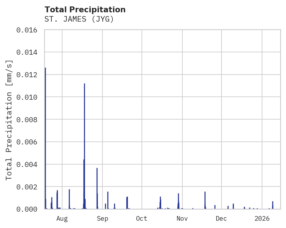Precipitation obs for ST. JAMES