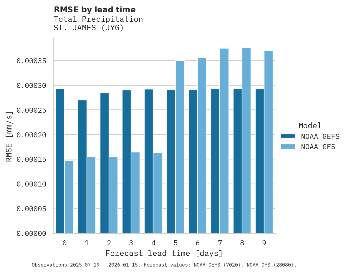 Precipitation RMSE by lead time for ST. JAMES