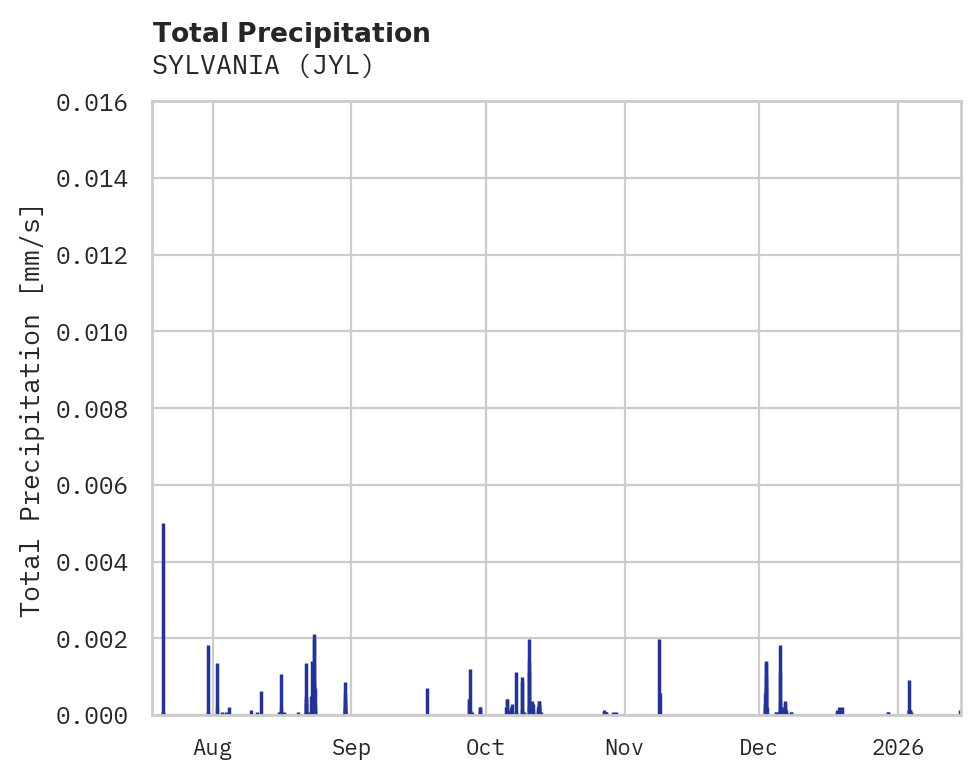 Precipitation obs for SYLVANIA