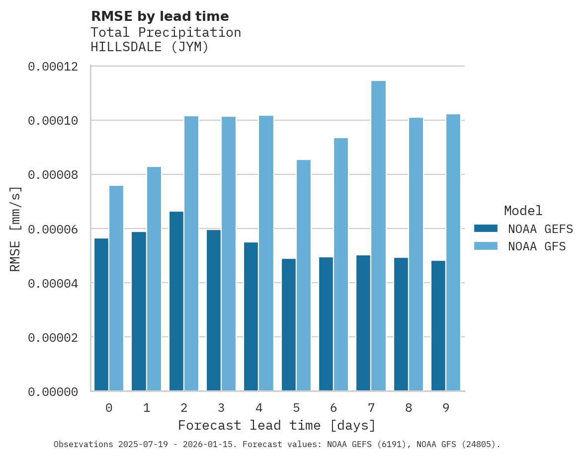 Precipitation RMSE by lead time for HILLSDALE