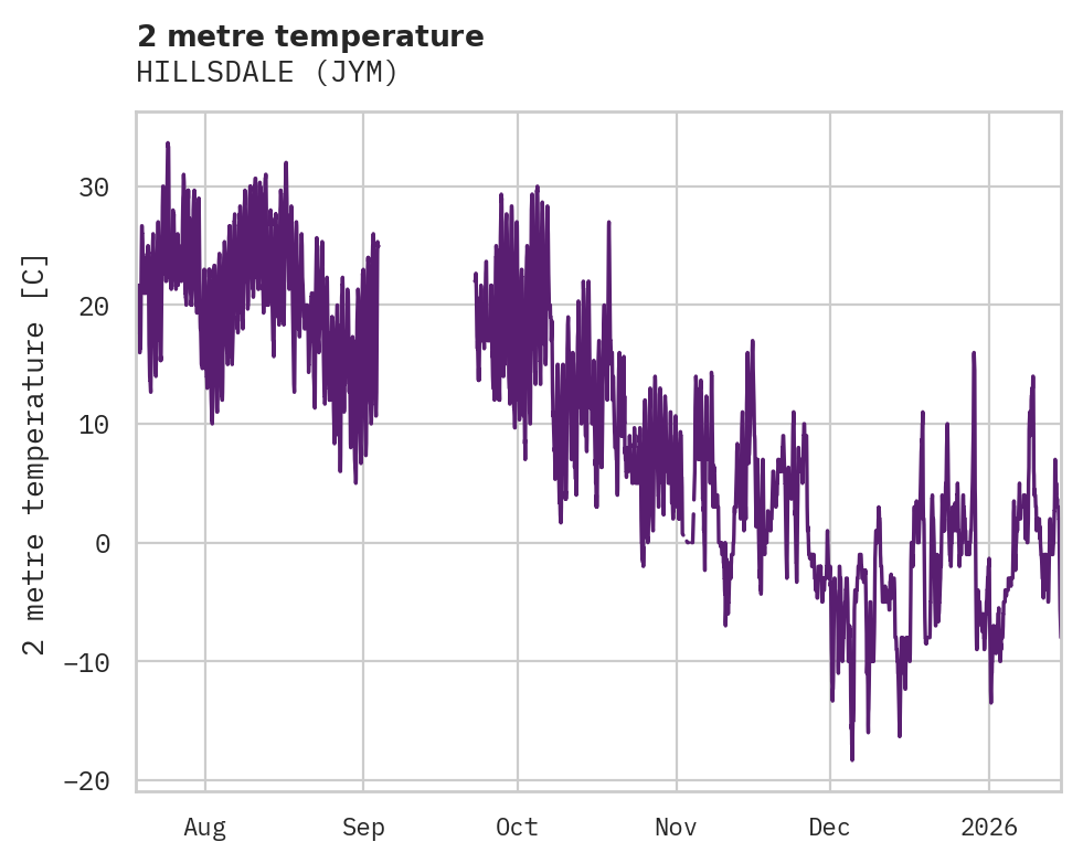 Temperature obs for HILLSDALE