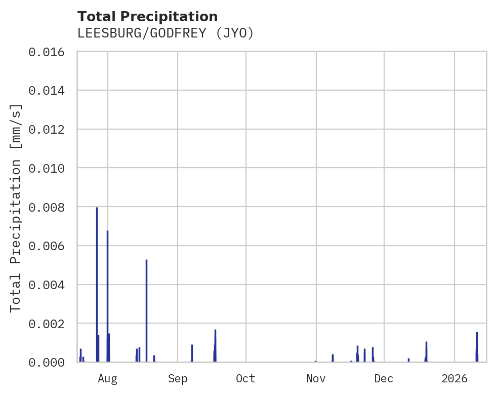 Precipitation obs for LEESBURG/GODFREY