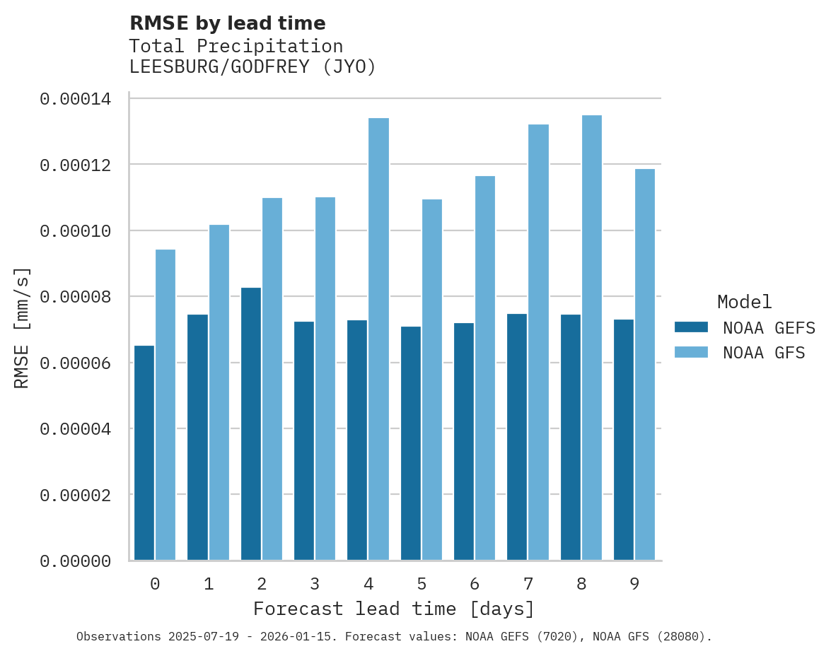 Precipitation RMSE by lead time for LEESBURG/GODFREY