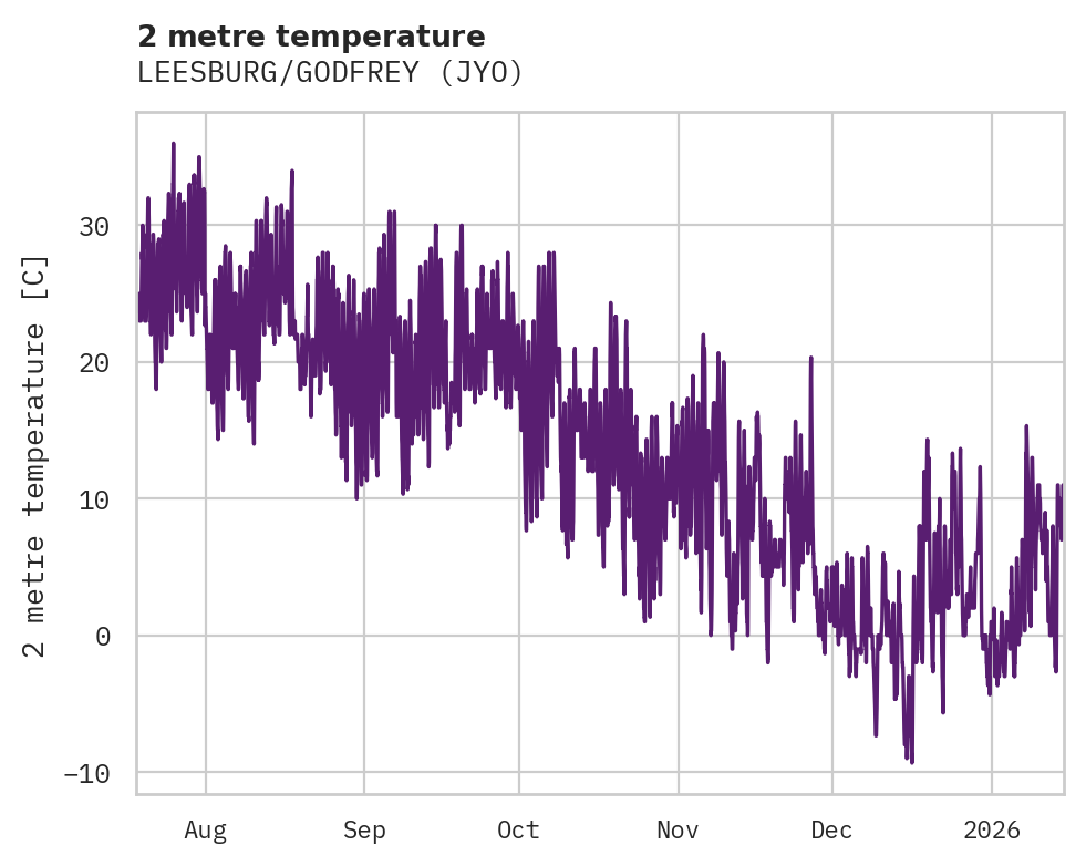 Temperature obs for LEESBURG/GODFREY