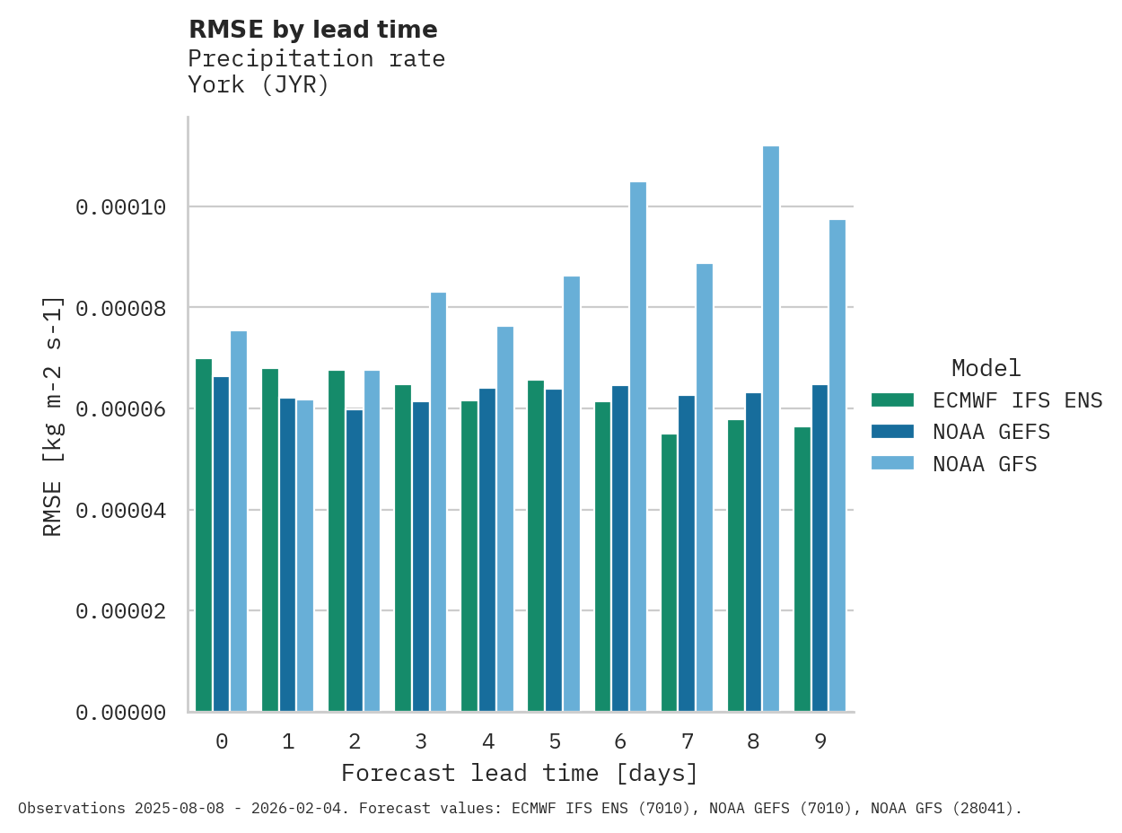 Precipitation RMSE by lead time for York