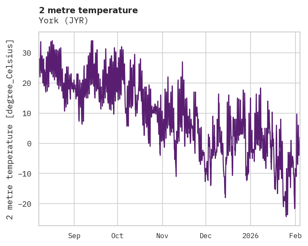 Temperature obs for York