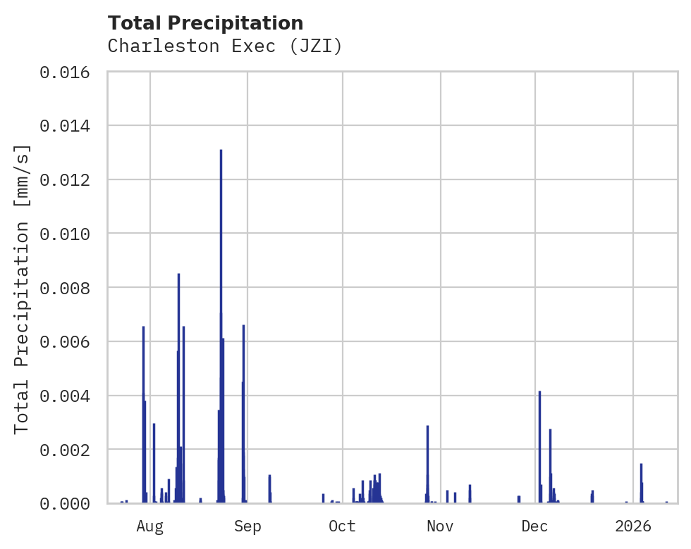 Precipitation obs for Charleston Exec