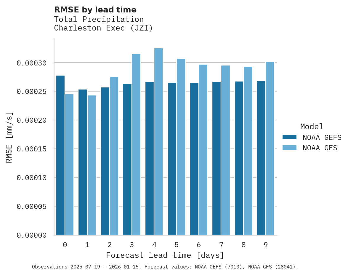 Precipitation RMSE by lead time for Charleston Exec