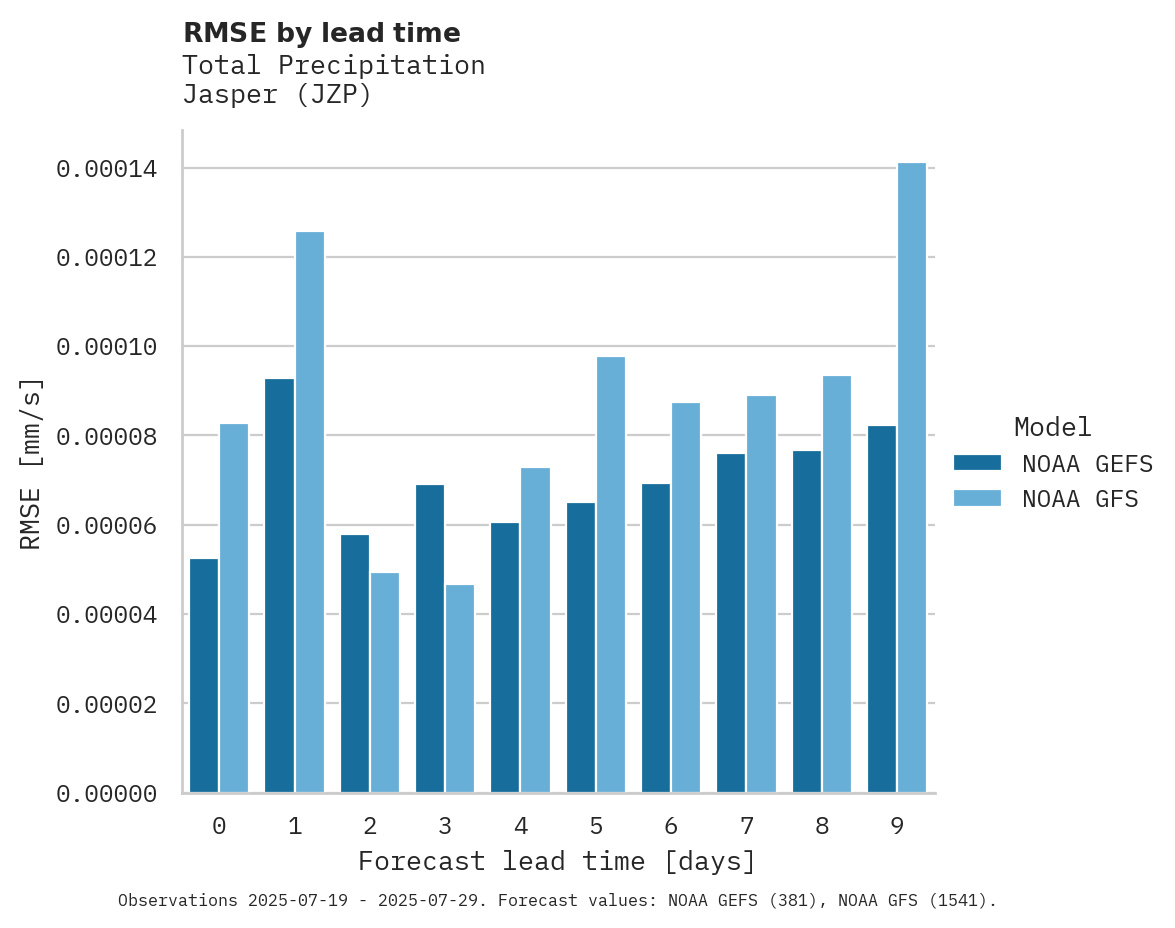 Precipitation RMSE by lead time for Jasper