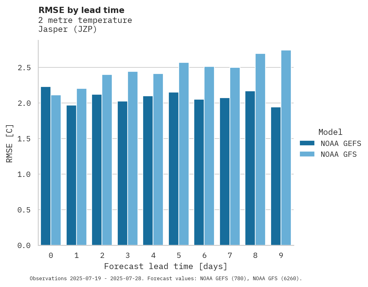 Temperature RMSE by lead time for Jasper