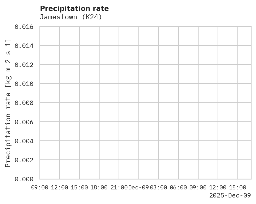 Precipitation obs for Jamestown