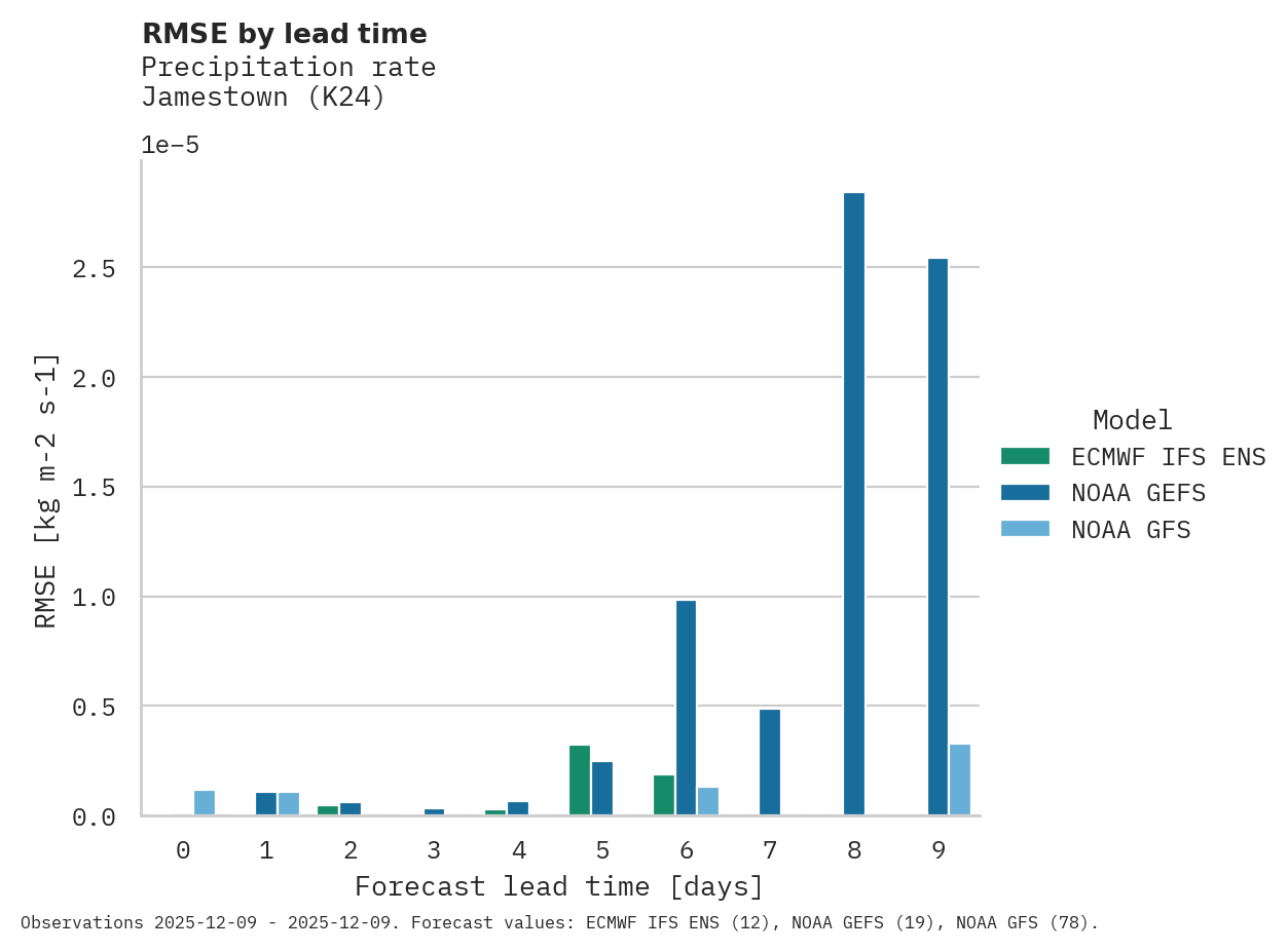 Precipitation RMSE by lead time for Jamestown