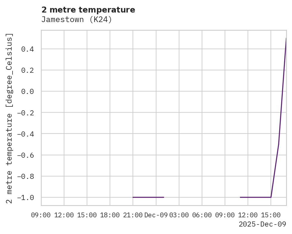 Temperature obs for Jamestown