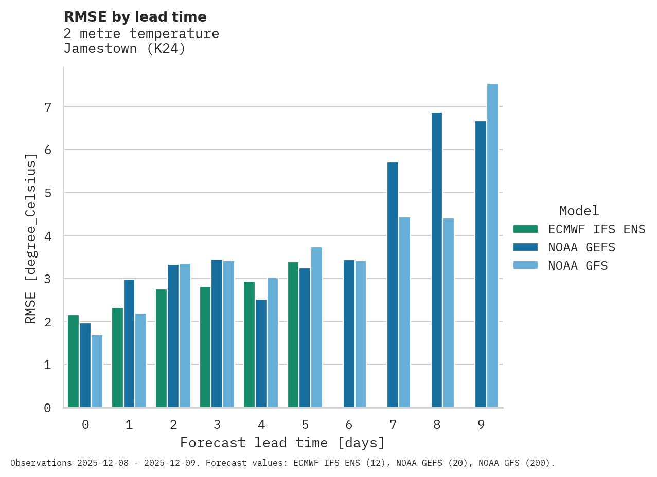 Temperature RMSE by lead time for Jamestown