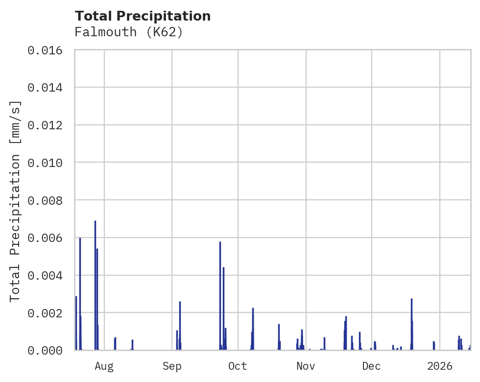 Precipitation obs for Falmouth