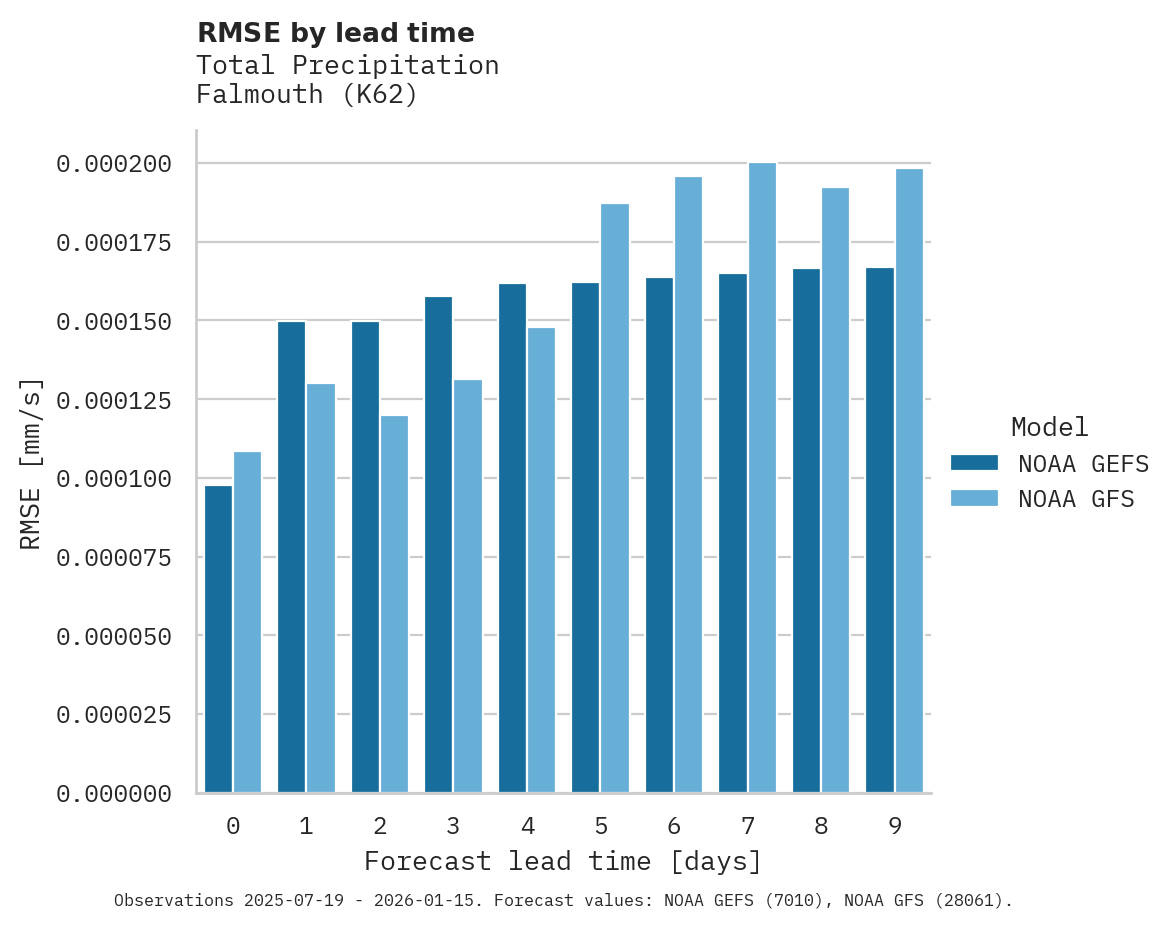 Precipitation RMSE by lead time for Falmouth