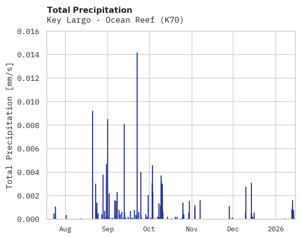 Precipitation obs for Key Largo - Ocean Reef