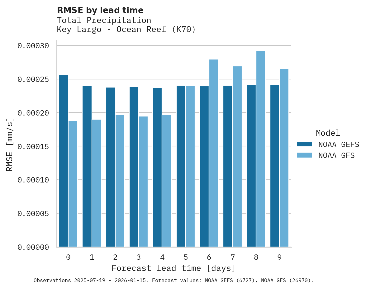 Precipitation RMSE by lead time for Key Largo - Ocean Reef