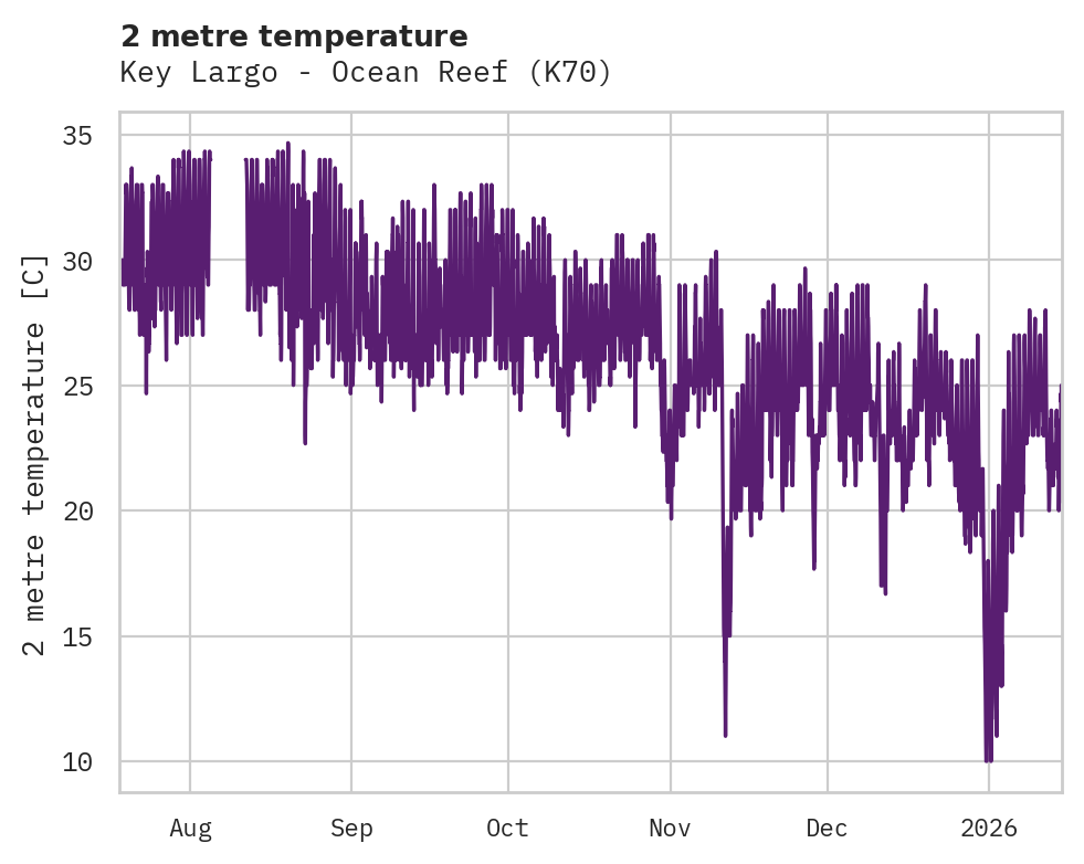Temperature obs for Key Largo - Ocean Reef