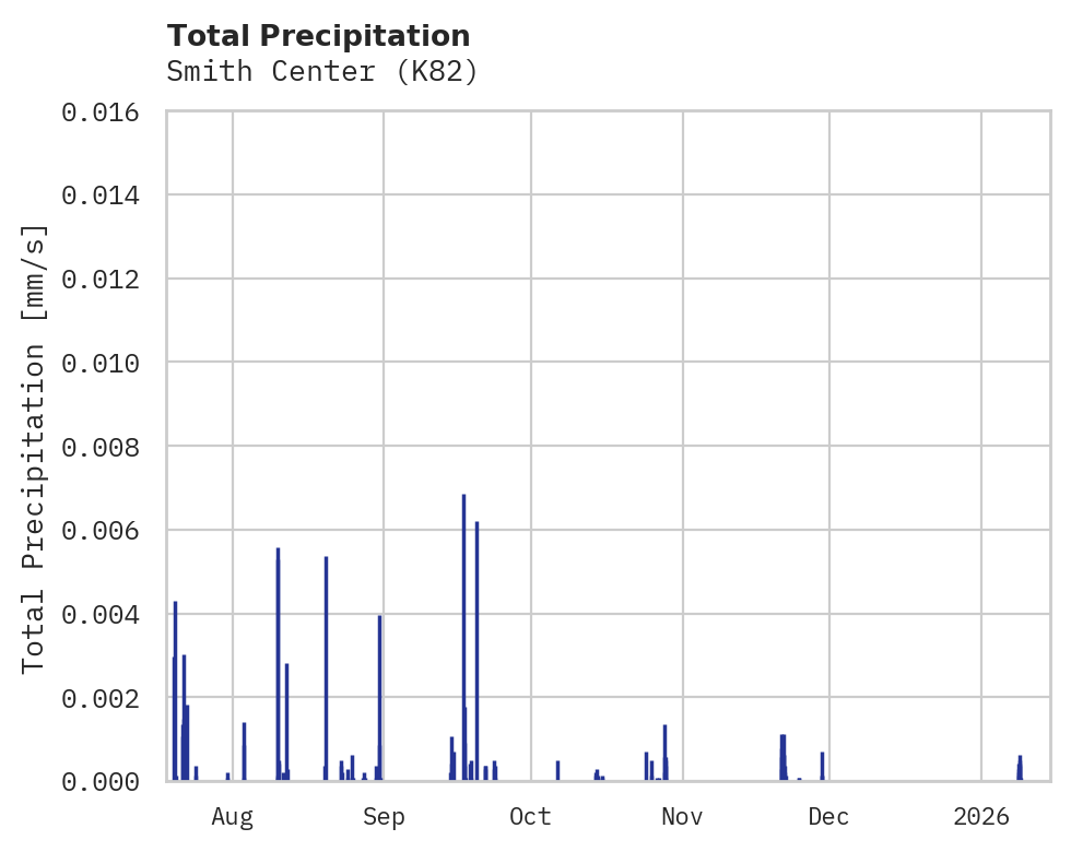 Precipitation obs for Smith Center
