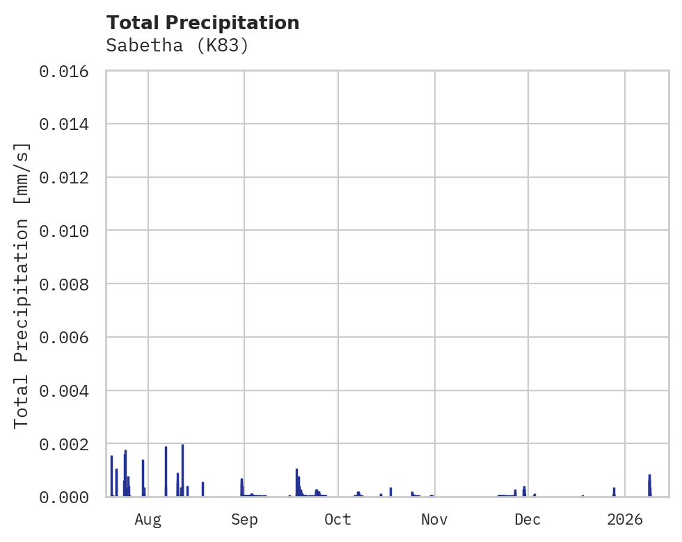 Precipitation obs for Sabetha